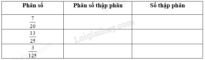 Hoàn thành bảng sau