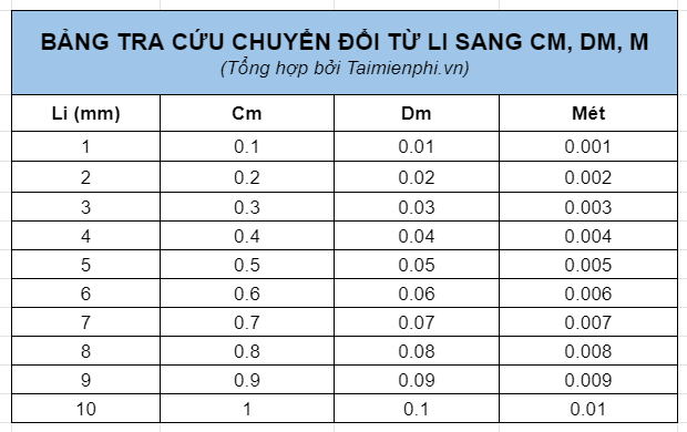 Li bằng bao nhiêu mm cm dm m