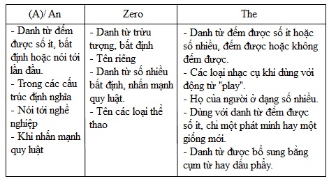 Mạo từ trong tiếng anh mạo từ là gì và các mạo từ