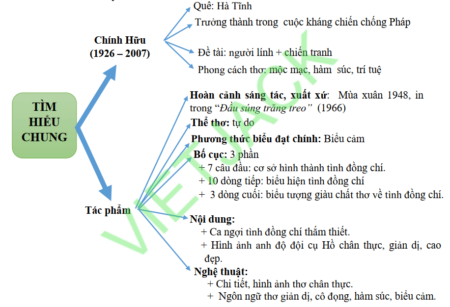 Sơ đồ tư duy bài thơ Đồng chí dễ nhớ ngắn gọn Sơ đồ tư duy bài thơ Đồng chí dễ nhớ ngắn gọn
