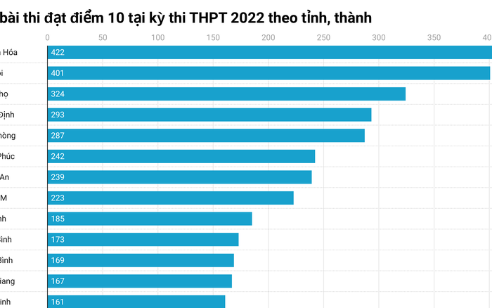 Nam Định dẫn đầu điểm thi thpt  cả nước thanh hóa nhiều điểm  nhất