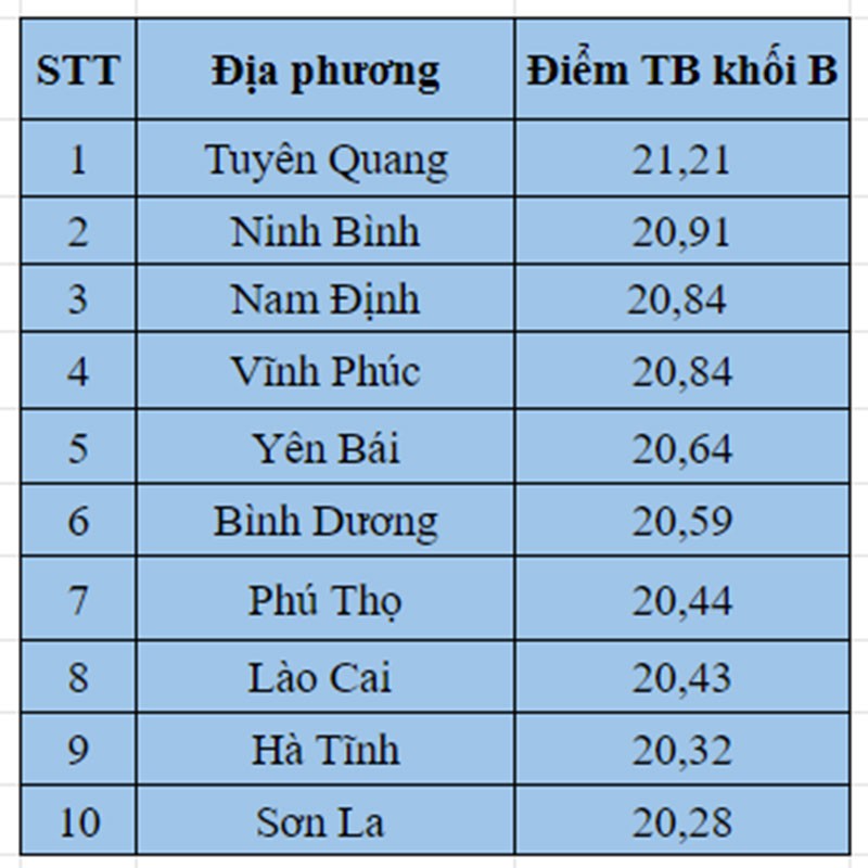 Bảng xếp hạng điểm thi  tỉnh thành nam Định dẫn đầu hải phòng lần đầu  top  về điểm văn