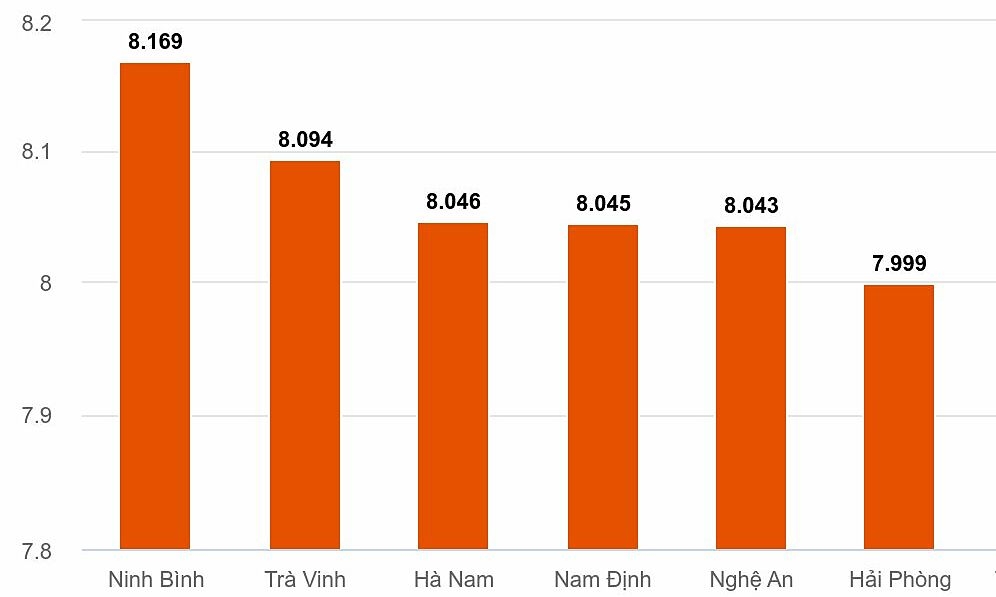 Xếp hạng điểm thi tốt nghiệp môn văn thpt  theo  tỉnh thành