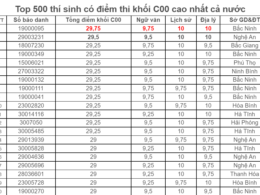 Xếp hạng  tỉnh thành về điểm các môn thi và tổ hợp xét tuyển đại học