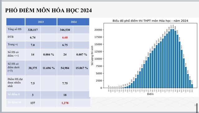 Phổ điểm thi thpt quốc gia  chi tiết nhất