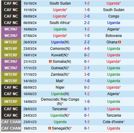 Nhận định bóng đá uganda vs nam phi vòng loại can