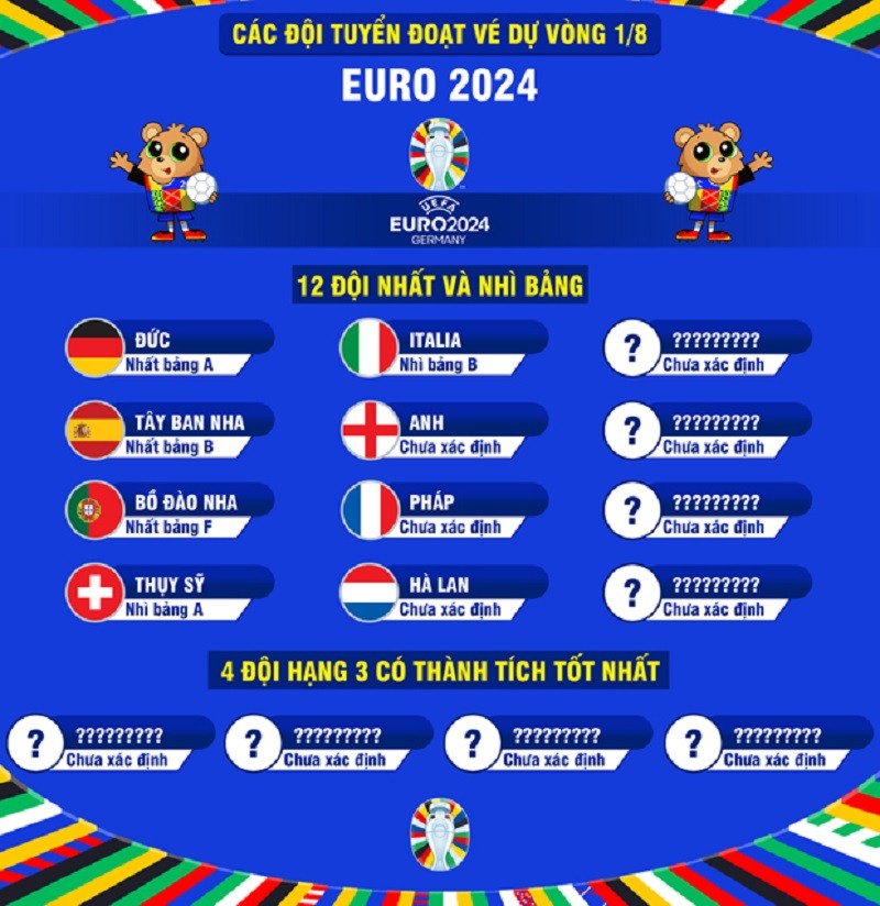 Đã có  đội bóng giành vé vào vòng  euro