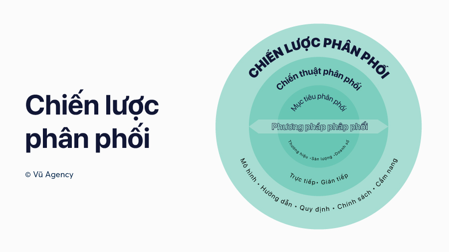 Phân phối là gì? tìm hiểu chi tiết về khái niệm và vai trò trong kinh doanh