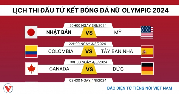 Lịch thi đấu và trực tiếp bóng đá olympic  hôm nay